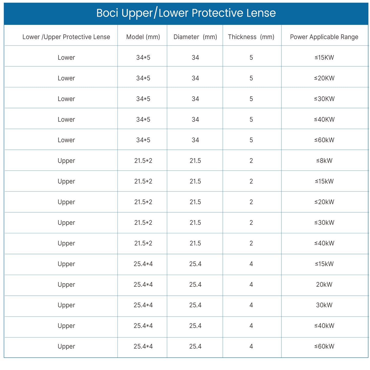 Boci Upper Protective Lens